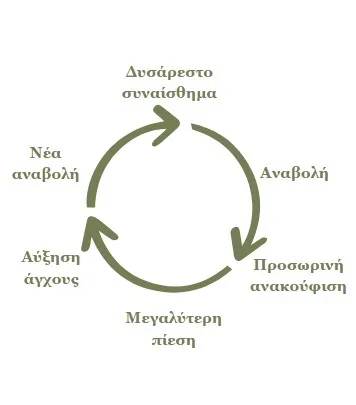 Ο κύκλος της αναβλητικότητας